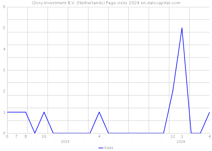 Glory Investment B.V. (Netherlands) Page visits 2024 
