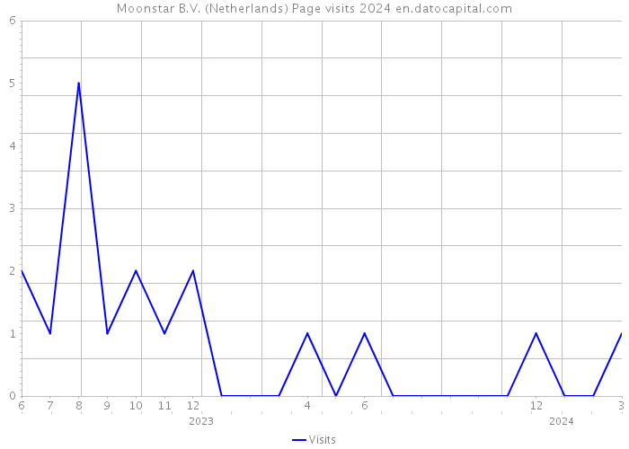 Moonstar B.V. (Netherlands) Page visits 2024 
