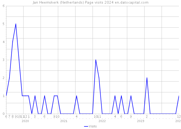 Jan Heemskerk (Netherlands) Page visits 2024 