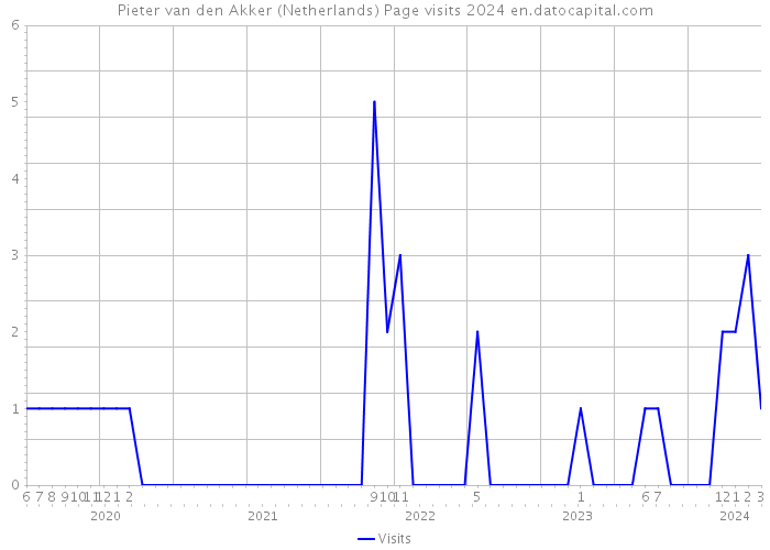 Pieter van den Akker (Netherlands) Page visits 2024 