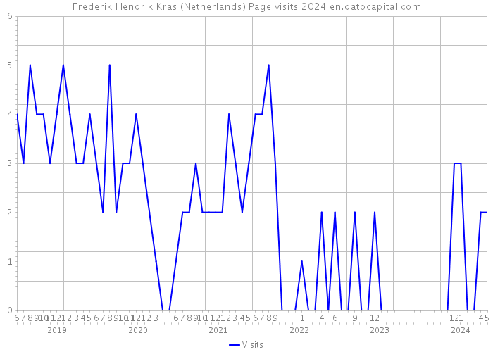 Frederik Hendrik Kras (Netherlands) Page visits 2024 