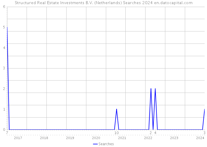 Structured Real Estate Investments B.V. (Netherlands) Searches 2024 