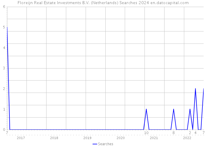 Floreijn Real Estate Investments B.V. (Netherlands) Searches 2024 
