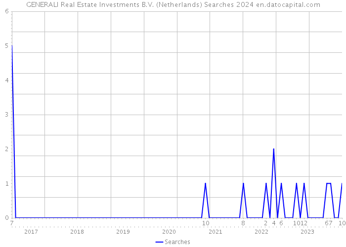 GENERALI Real Estate Investments B.V. (Netherlands) Searches 2024 