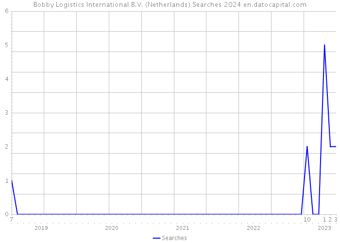 Bobby Logistics International B.V. (Netherlands) Searches 2024 