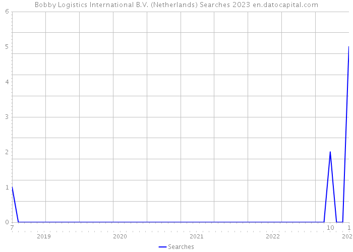 Bobby Logistics International B.V. (Netherlands) Searches 2023 