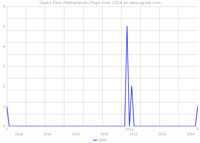 Gauke Dam (Netherlands) Page visits 2024 