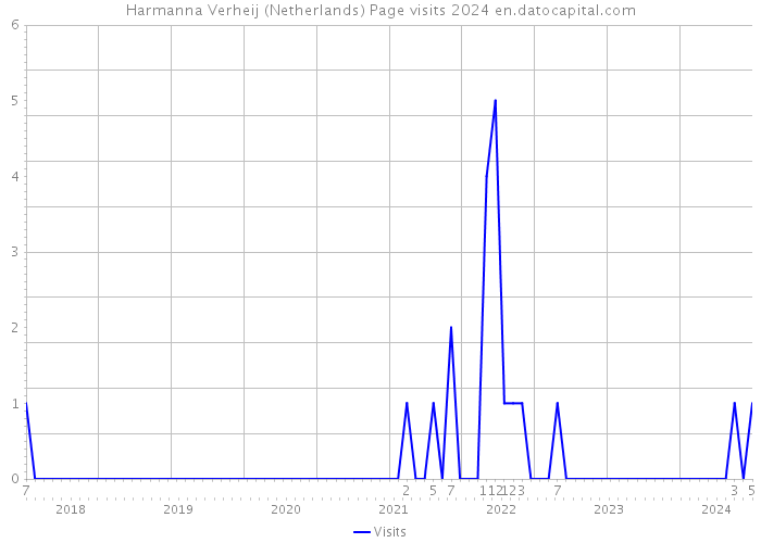 Harmanna Verheij (Netherlands) Page visits 2024 