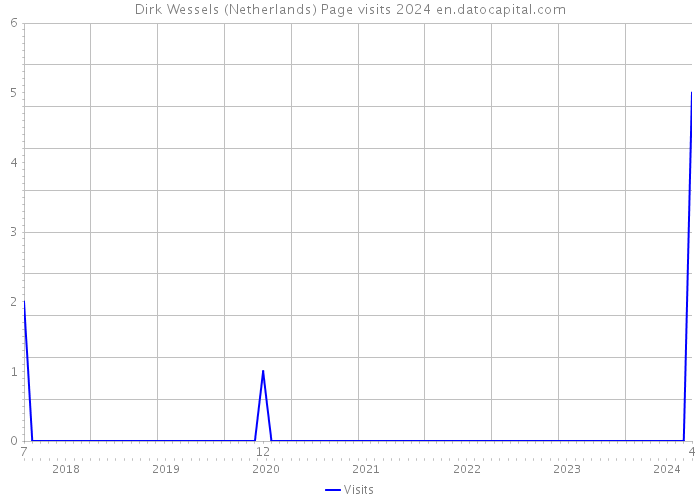 Dirk Wessels (Netherlands) Page visits 2024 