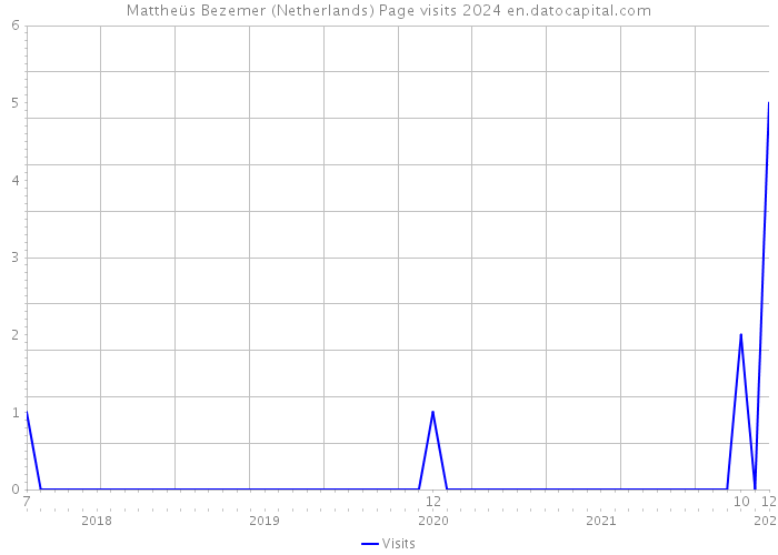 Mattheüs Bezemer (Netherlands) Page visits 2024 
