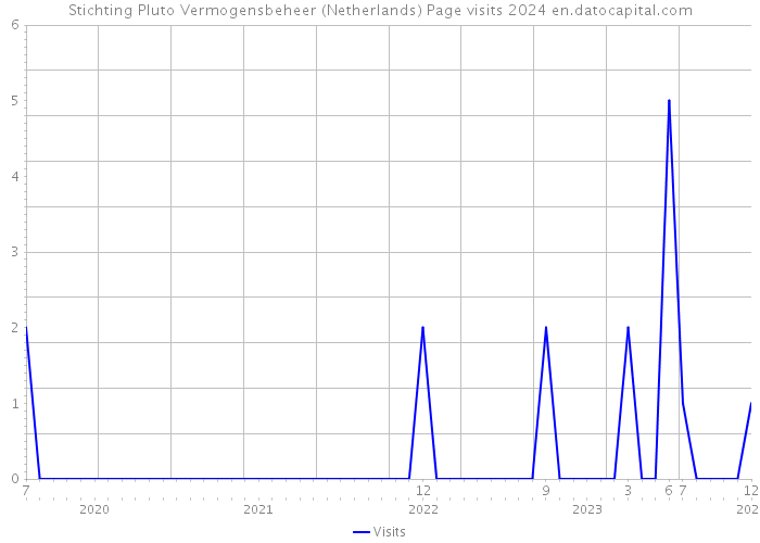 Stichting Pluto Vermogensbeheer (Netherlands) Page visits 2024 