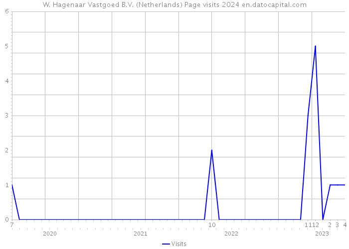 W. Hagenaar Vastgoed B.V. (Netherlands) Page visits 2024 