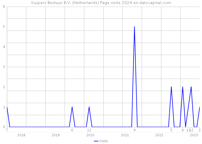 Kuipers Bestuur B.V. (Netherlands) Page visits 2024 
