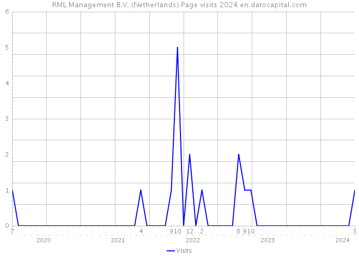 RML Management B.V. (Netherlands) Page visits 2024 