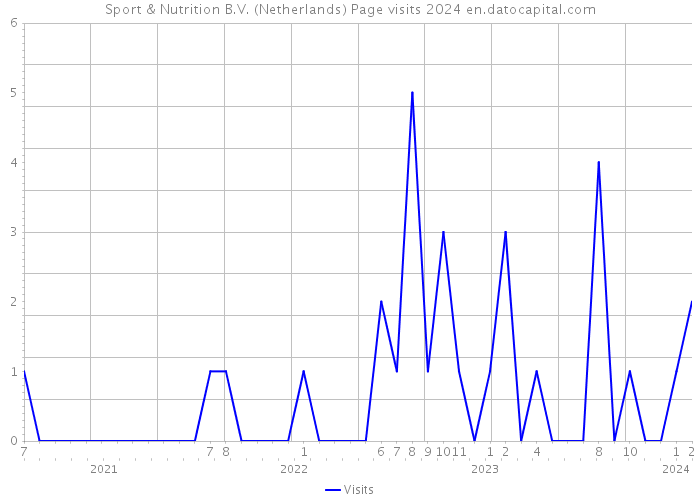 Sport & Nutrition B.V. (Netherlands) Page visits 2024 