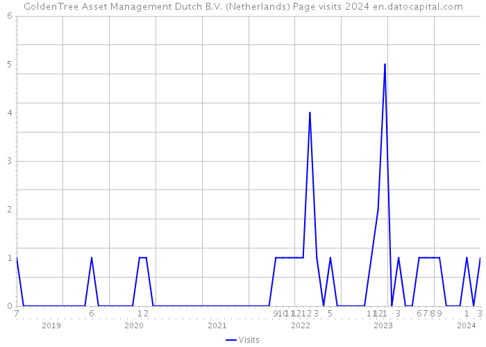 GoldenTree Asset Management Dutch B.V. (Netherlands) Page visits 2024 