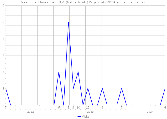 Dream Start Investment B.V. (Netherlands) Page visits 2024 