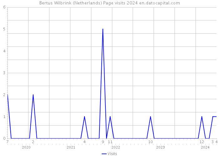Bertus Wilbrink (Netherlands) Page visits 2024 
