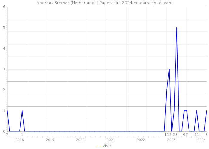 Andreas Bremer (Netherlands) Page visits 2024 