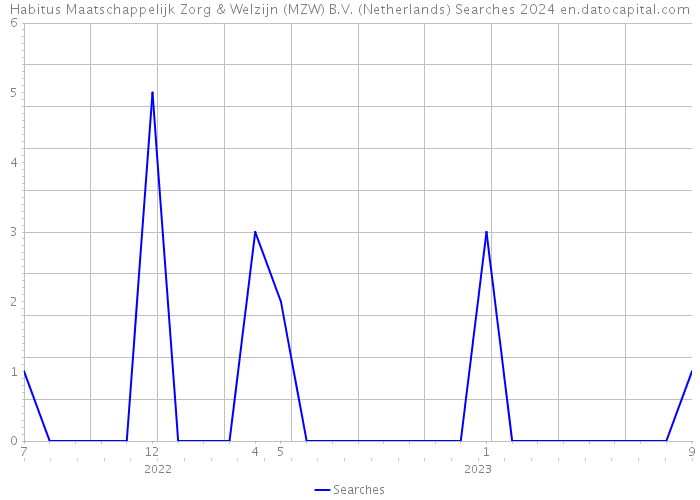 Habitus Maatschappelijk Zorg & Welzijn (MZW) B.V. (Netherlands) Searches 2024 
