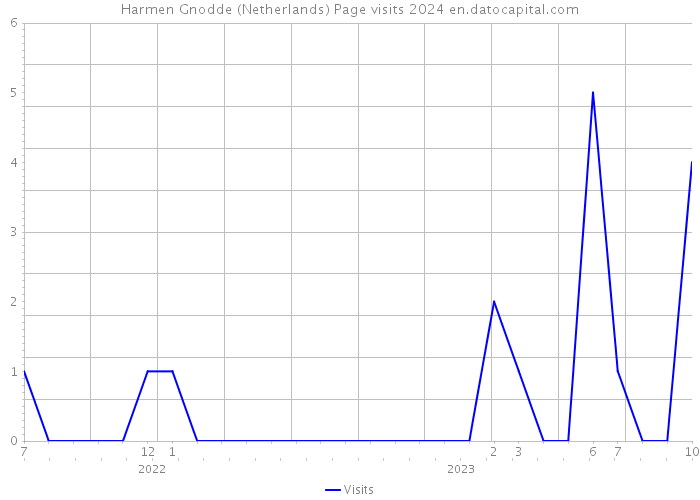 Harmen Gnodde (Netherlands) Page visits 2024 