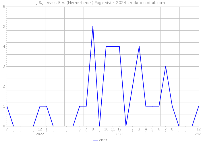 J.S.J. Invest B.V. (Netherlands) Page visits 2024 