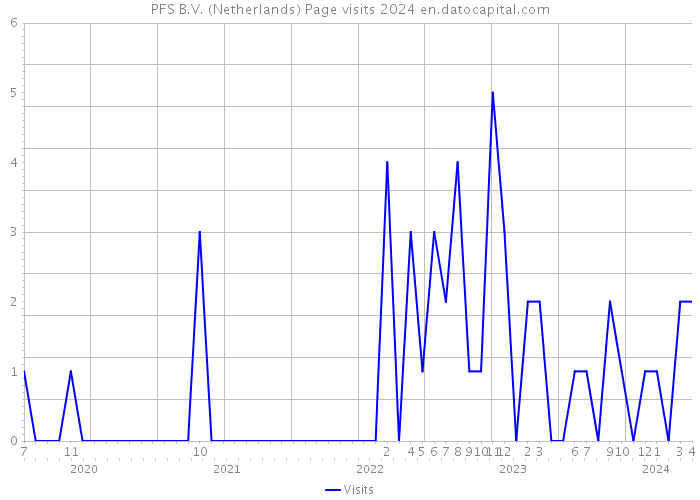 PFS B.V. (Netherlands) Page visits 2024 