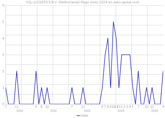 VGL-LOGISTICS B.V. (Netherlands) Page visits 2024 