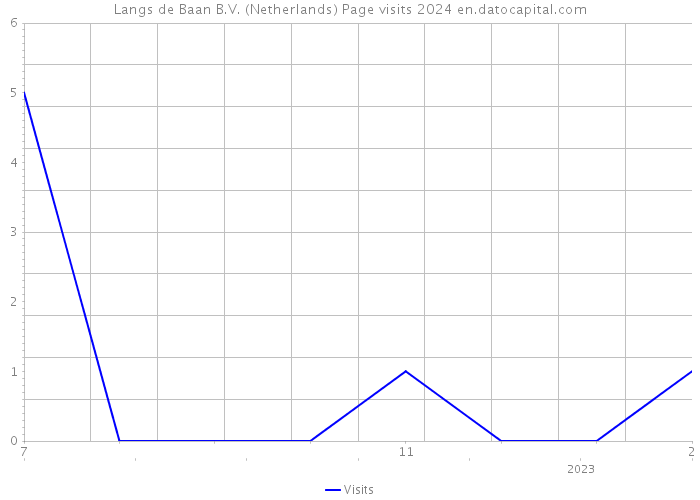 Langs de Baan B.V. (Netherlands) Page visits 2024 