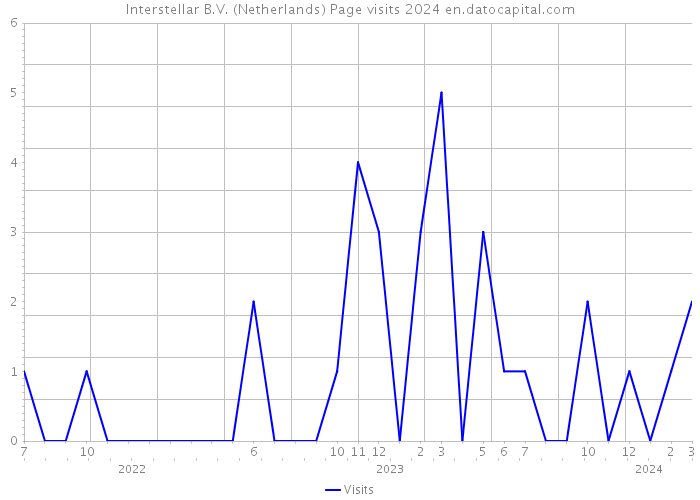 Interstellar B.V. (Netherlands) Page visits 2024 