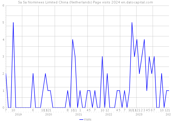 Sa Sa Nominees Limited China (Netherlands) Page visits 2024 