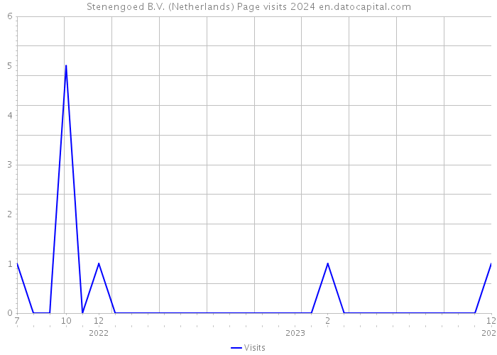 Stenengoed B.V. (Netherlands) Page visits 2024 