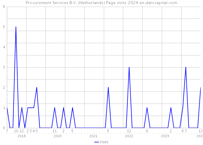 Procurement Services B.V. (Netherlands) Page visits 2024 