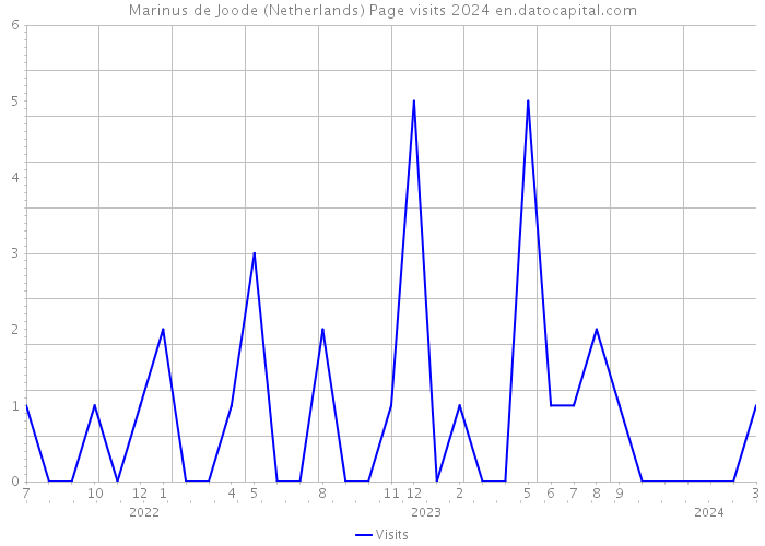 Marinus de Joode (Netherlands) Page visits 2024 