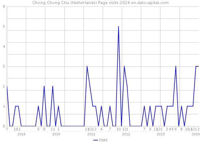 Chong Chong Chu (Netherlands) Page visits 2024 