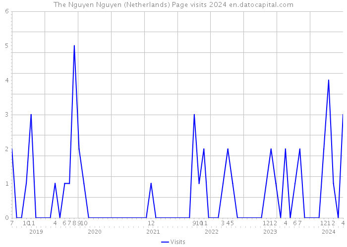 The Nguyen Nguyen (Netherlands) Page visits 2024 