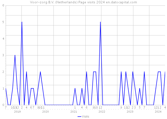 Voor-zorg B.V. (Netherlands) Page visits 2024 
