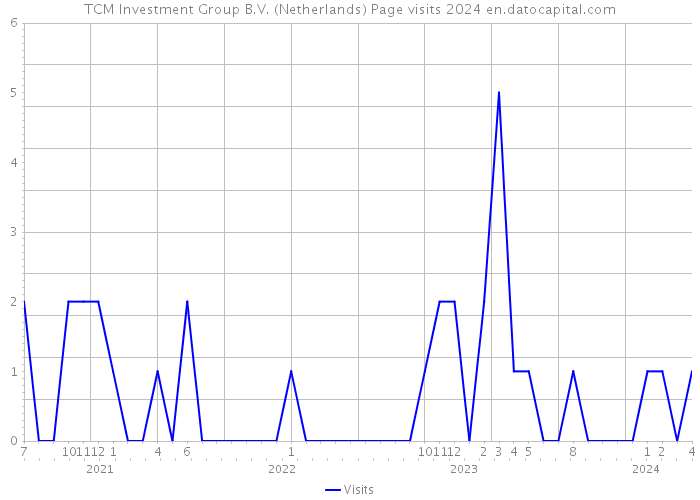 TCM Investment Group B.V. (Netherlands) Page visits 2024 