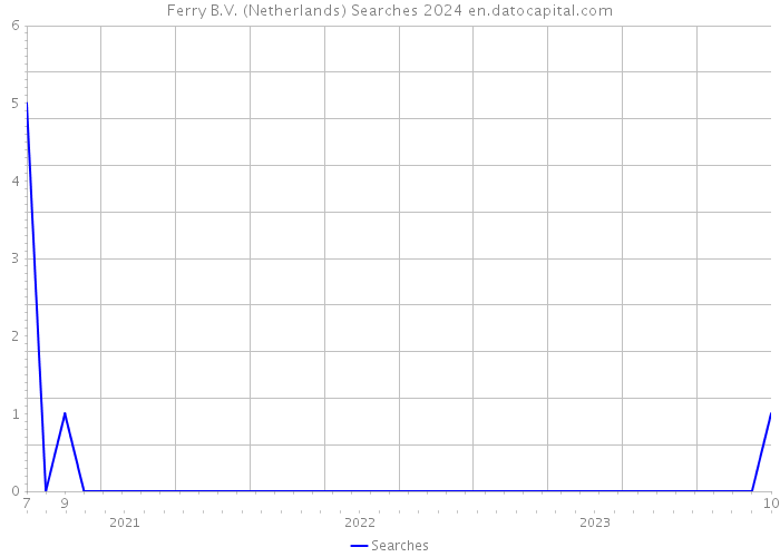 Ferry B.V. (Netherlands) Searches 2024 