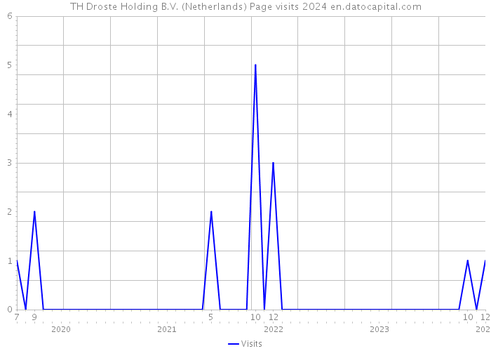 TH Droste Holding B.V. (Netherlands) Page visits 2024 