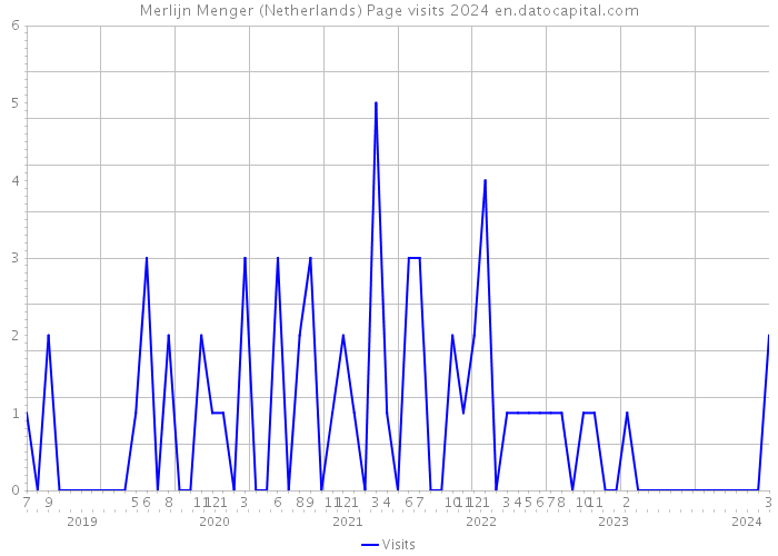 Merlijn Menger (Netherlands) Page visits 2024 