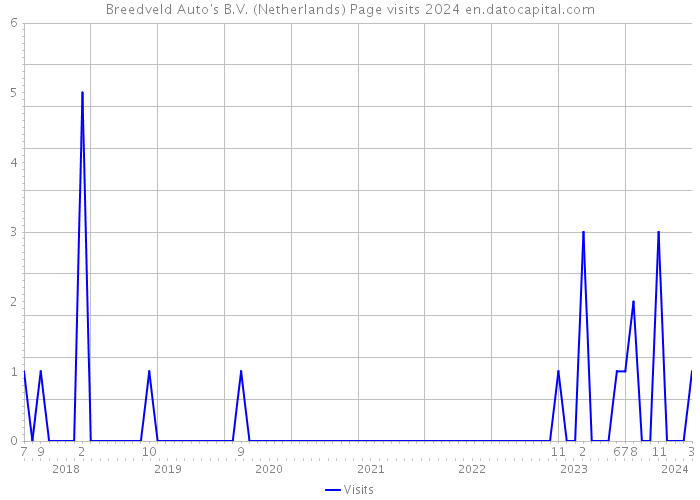 Breedveld Auto's B.V. (Netherlands) Page visits 2024 