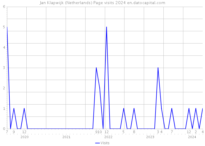 Jan Klapwijk (Netherlands) Page visits 2024 
