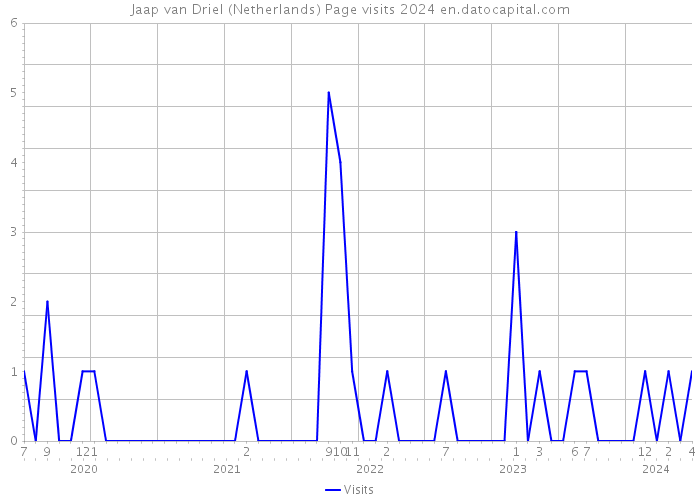 Jaap van Driel (Netherlands) Page visits 2024 