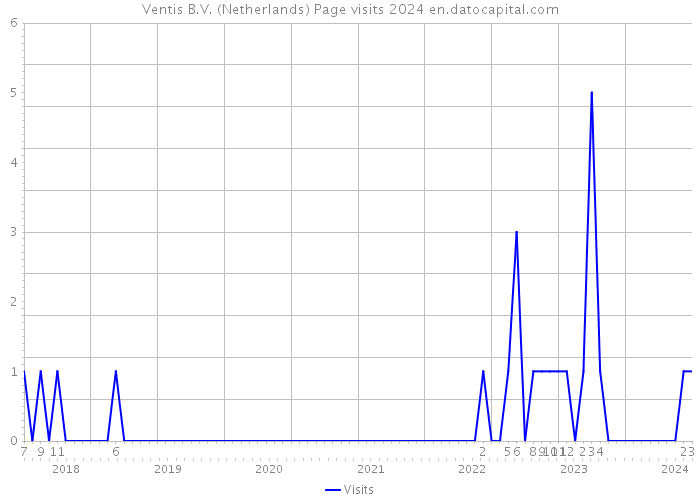 Ventis B.V. (Netherlands) Page visits 2024 