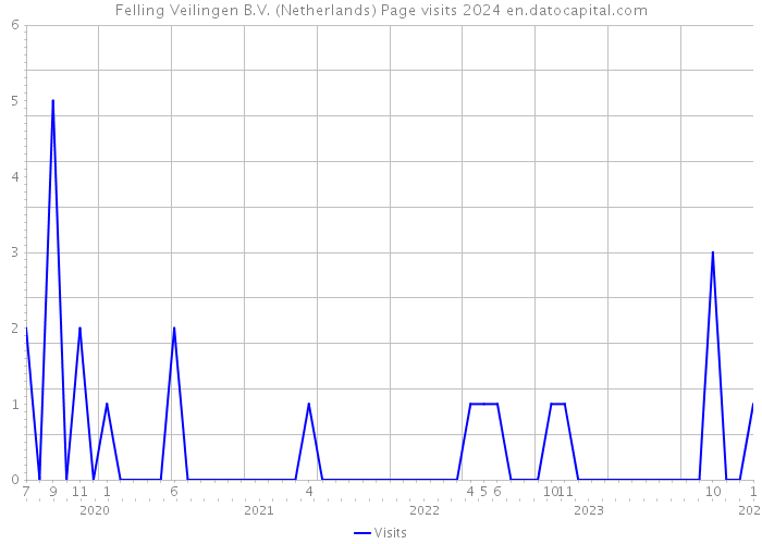 Felling Veilingen B.V. (Netherlands) Page visits 2024 