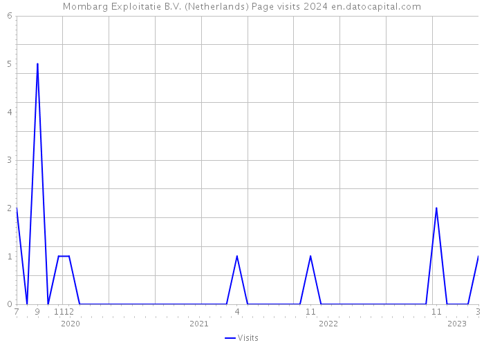 Mombarg Exploitatie B.V. (Netherlands) Page visits 2024 