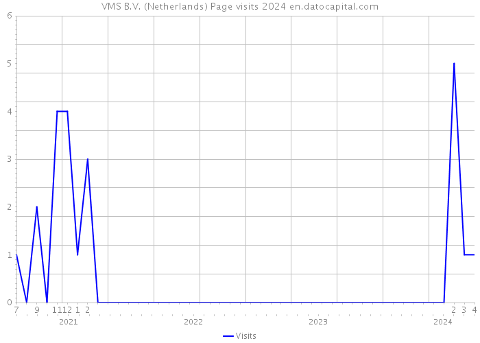 VMS B.V. (Netherlands) Page visits 2024 