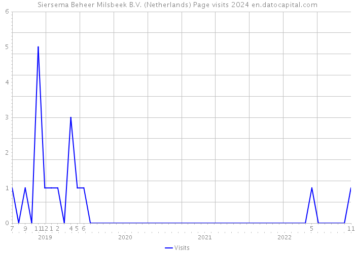 Siersema Beheer Milsbeek B.V. (Netherlands) Page visits 2024 