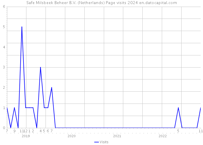 Safe Milsbeek Beheer B.V. (Netherlands) Page visits 2024 